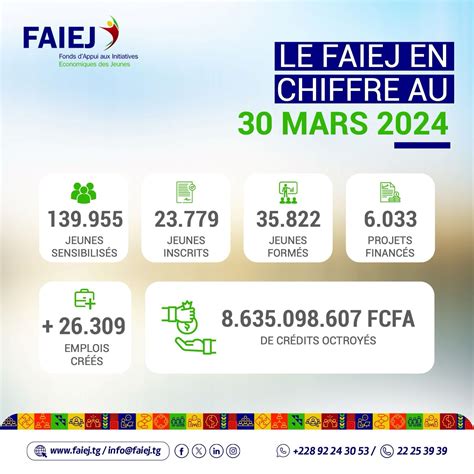 FAIEJ De 2012 à fin mars 2024 près de 8 635 milliards de francs CFA