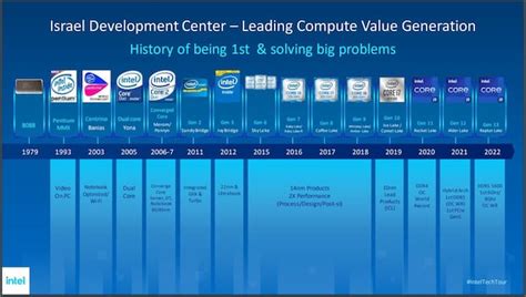 Del Pentium al Raptor Lake la evolución de los procesadores Intel PC