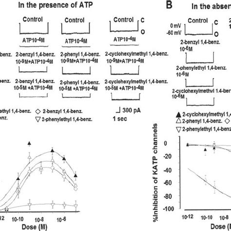 Effects Of The Introduction Of The Aliphatic Or Aromatic Rings At