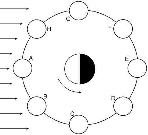 Solved Figure 1 shows the orbit of the Moon around the Earth | Chegg.com