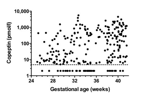 Copeptin And Gestational Age Copeptin Cord Blood Concentrations Are