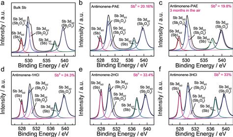 High‐resolution Sb 3d Xps Spectra Of A Bulk Sb And B Antimonene‐pae Download Scientific