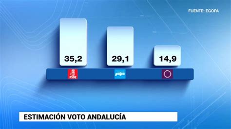 Telediario 1 Sondeo El Psoe Ganaría Las Elecciones Andaluzas Rtve Play