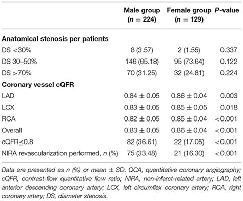 Frontiers Sex Differences In The Non Infarct Related Artery Based