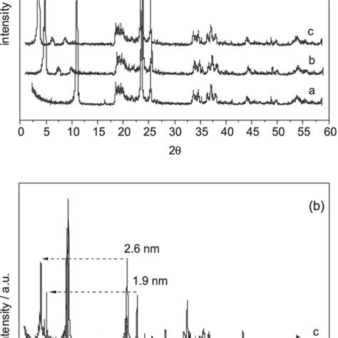 X Ray Diffraction Patterns Of Natural And Modified Clay Kaolinite