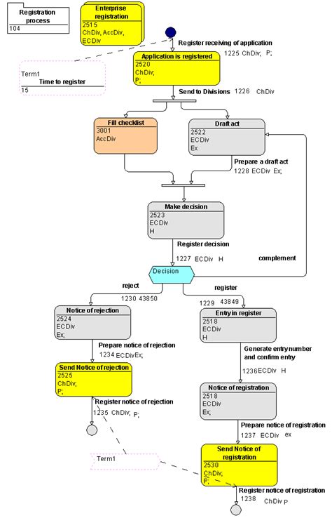 Executable Process Model Download Scientific Diagram