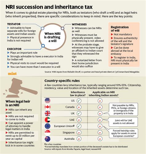 Neil Borate On Twitter What Are The Rules Around Inheritance If You