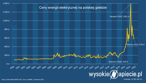 Ceny Pr Du W Ure I Energetycy Negocjuj Wysokienapiecie Pl