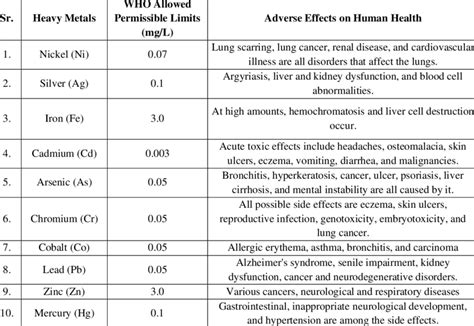 Table Showing Adverse Health Impacts Of Heavy Metals Download Table