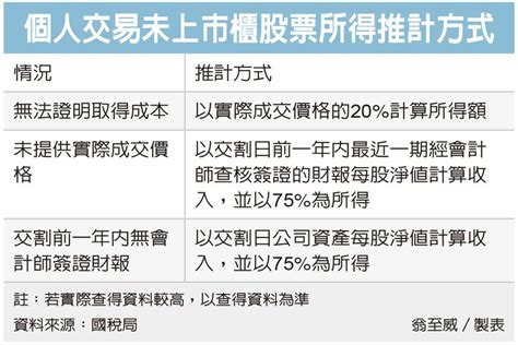 未上市股所得課稅 三樣態 眾智聯合會計師事務所