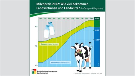 Konventionelle Milchbauern profitierten stärker vom guten Milchpreis