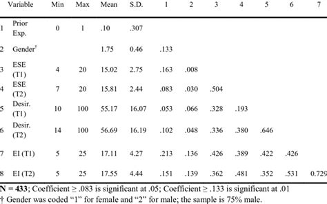 Descriptive Statistics And Correlations Download Table