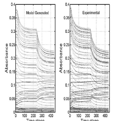 Plot Of Absorbance As A Function Of Time Steps 1time Step 6 Sec Download Scientific Diagram