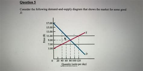 Solved Question 5 Consider The Following Demand And Supply