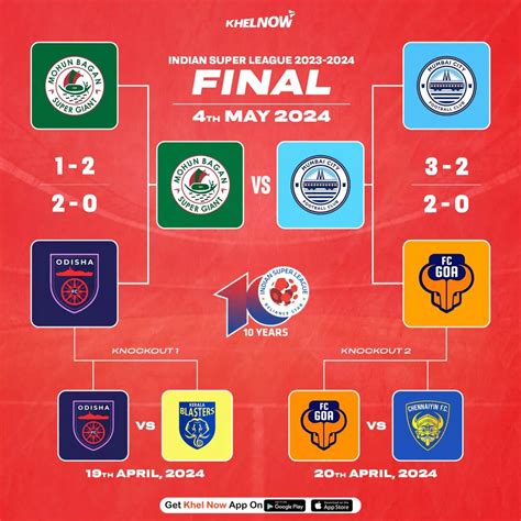 Isl Semi Final Updated Bracket Mumbai City Fc Cruise Past Fc