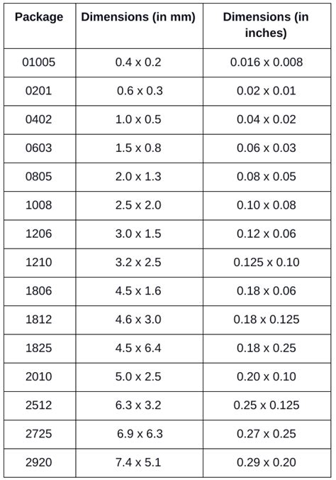 Smt Package Types Chart