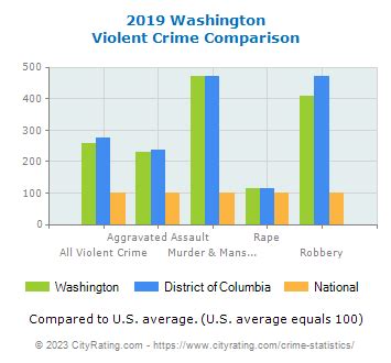 Washington Crime Statistics: District of Columbia (DC) - CityRating.com