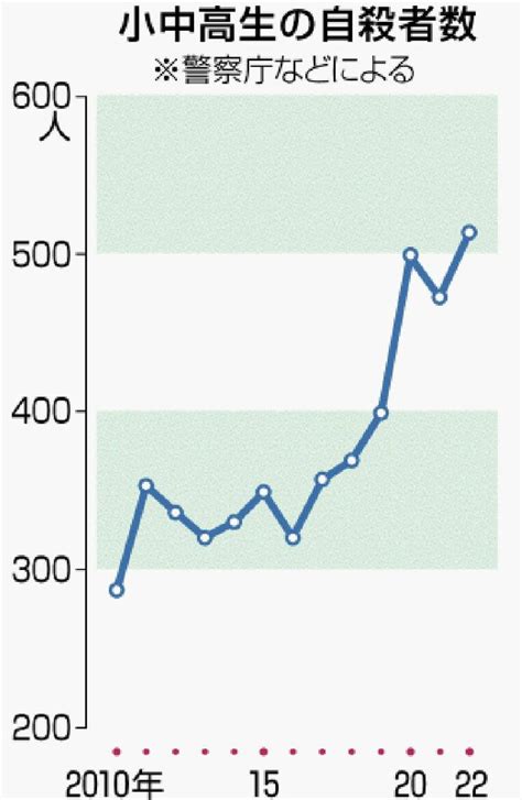 コトバとデータ 小中高生の自殺者数 22年 過去最多の500人超 沖縄タイムス＋プラス