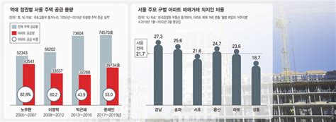 공급 늘리면 집값 하락 서울에선 안 먹히는 이유