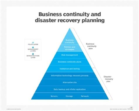 What Is Business Continuity And Disaster Recovery Bcdr Definition