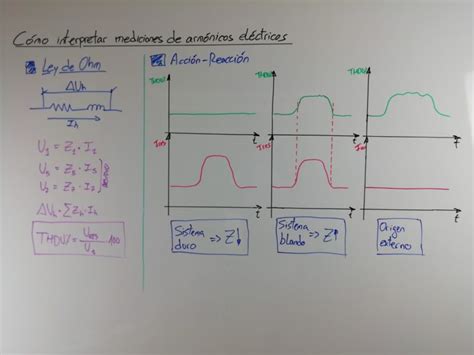 C Mo Analizar Mediciones De Arm Nicos El Ctricos Francesc Fornieles