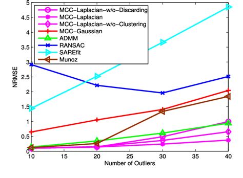 Figure 1 From Robust Ellipse Fitting With Laplacian Kernel Based