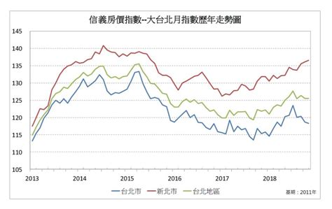 房市／最新房價指數公布 新北房價止跌反彈