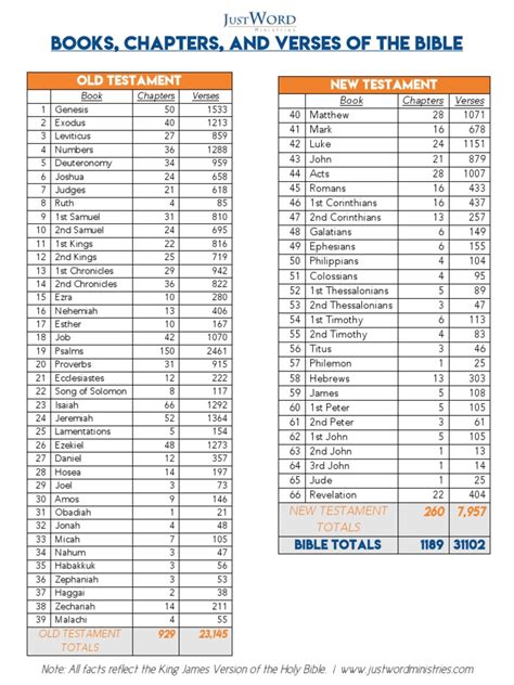 Bible Books Chapters And Verses Chart Pdf Chapters And Verses Of