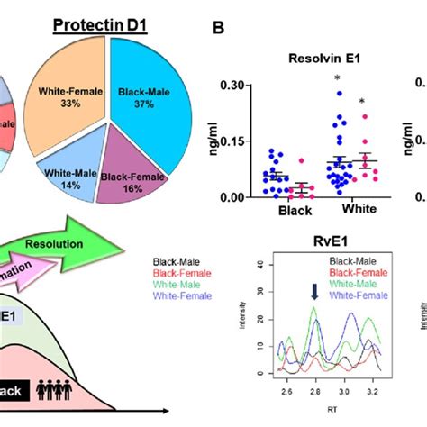 Plasma Specialized Pro Resolving Mediator Signatures Are Distinct In Download Scientific