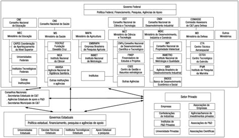 Esboço do Sistema Nacional de Inovação Brasileiro Download Scientific