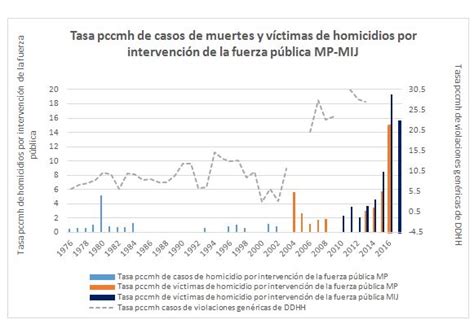 Uso De La Fuerza Pública Y Derecho A La Vida En Venezuela I Agenda