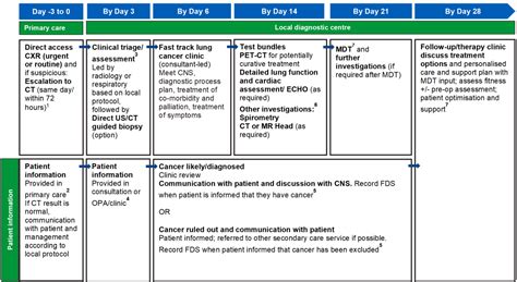 Nhs England Implementing A Timed Lung Cancer Diagnostic Pathway