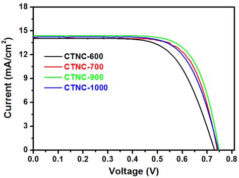 Fig S Current Voltage Curves Of The I I Based Dsscs With