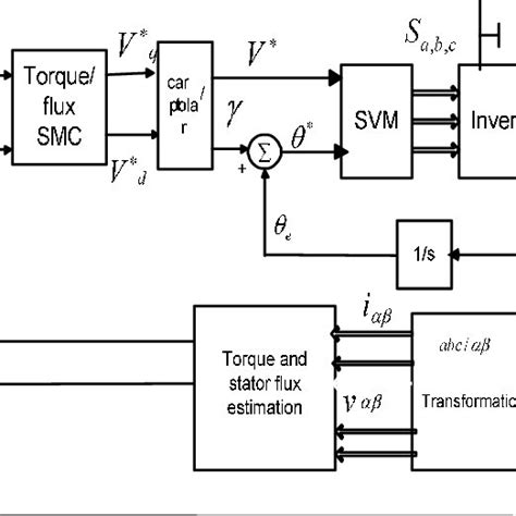 Block Diagram Of The Proposed Torque Flux Smc Controller For Ipmsm Download Scientific