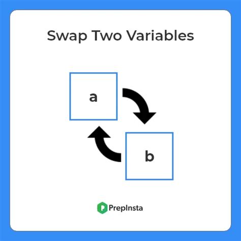 Swap Two Variables Without Using Third Variable In Python PrepInsta