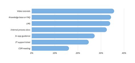 7 Digital Adoption Trends To Watch In 2025 Report Whatfix