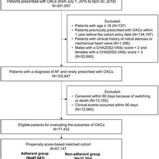 Selection Of The Study Population AF Atrial Fibrillation HIRA