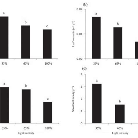 Leaf Mass Ratio A Leaf Area Ratio B Specific Leaf Area C And