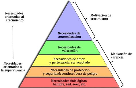 Piramide De Maslow ¿qué Es Escenarios Y Ejemplos Aprender Marketing Mobile Legends