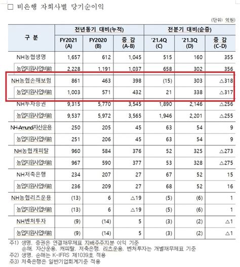 금융사 2021 실적 Nh농협손보 작년 순익 861억원·전년比 858↑상보