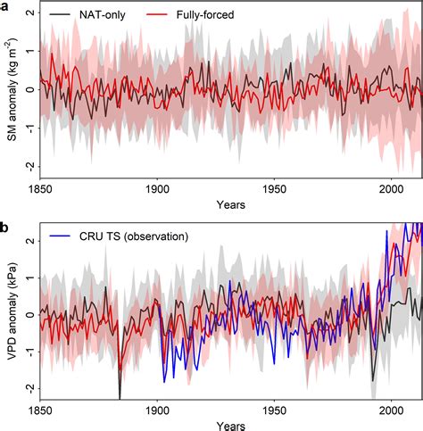 Anthropogenic Forcing Decreased Concurrent Soil Drought And Atmospheric