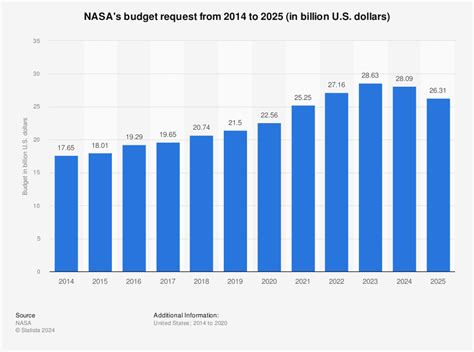 Nasa Budget Graph