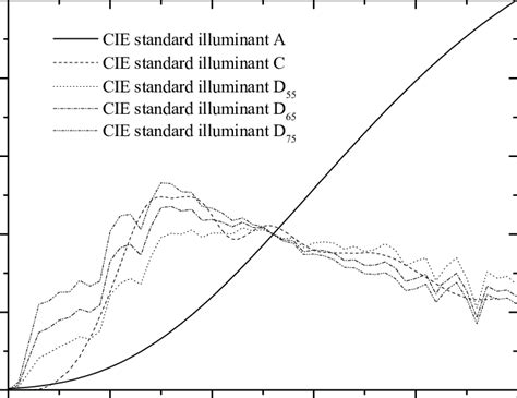 Spectral Power Distributions For Some Cie Standard Illuminants