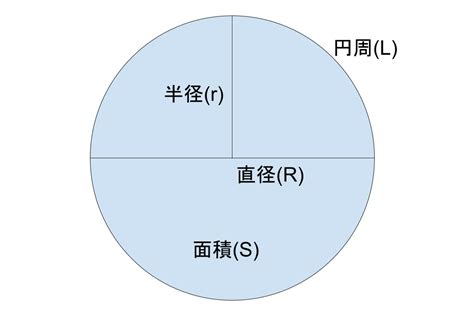 円の面積・直径・半径・円周の計算機。公式を使った求め方も紹介。 | やまでら くみこ のレシピ