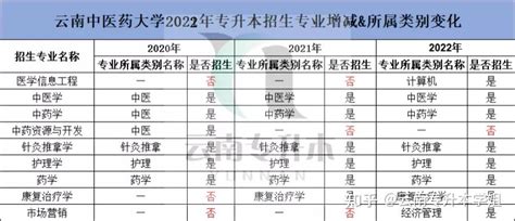 【超全】2020 2022云南专升本28所院校招生专业增减变化汇总 知乎