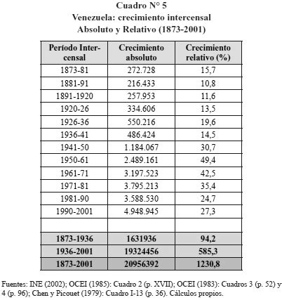 La Poblaci N De Venezuela Evoluci N Crecimiento Y Distribuci N Geogr Fica