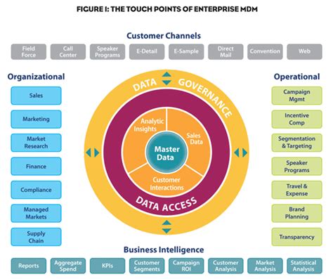 Master Data Management Mdm