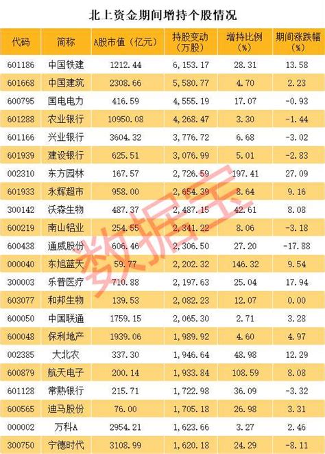 100万亿没了！全球股市跌幅榜出炉，美股市值蒸发超50万亿，意大利暴跌30，a股最抗跌，北上资金大举增持股名单曝光 主力数据赢家财富网