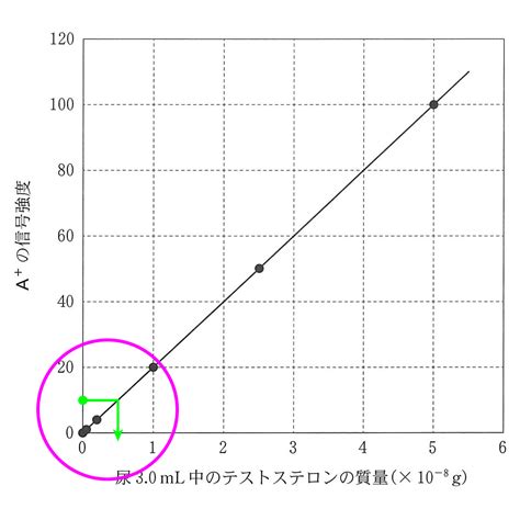 【令和6年度（2024年度）大学入学共通テスト】化学 第5問 解答・解説 Jmpd