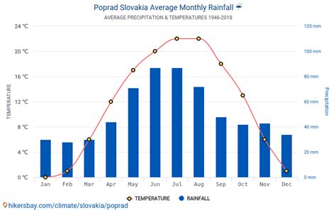 Data tables and charts monthly and yearly climate conditions in Poprad ...